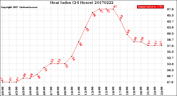 Milwaukee Weather Heat Index<br>(24 Hours)
