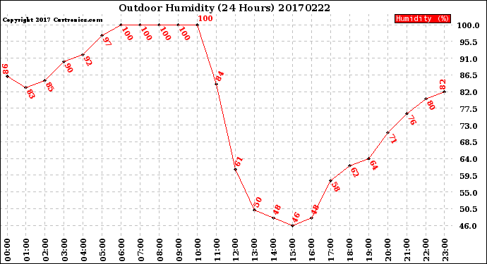 Milwaukee Weather Outdoor Humidity<br>(24 Hours)