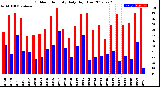 Milwaukee Weather Outdoor Humidity<br>Daily High/Low