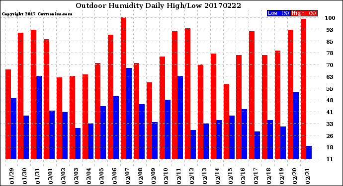 Milwaukee Weather Outdoor Humidity<br>Daily High/Low
