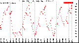 Milwaukee Weather Outdoor Humidity<br>Daily High