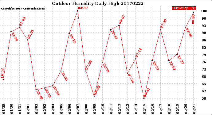 Milwaukee Weather Outdoor Humidity<br>Daily High