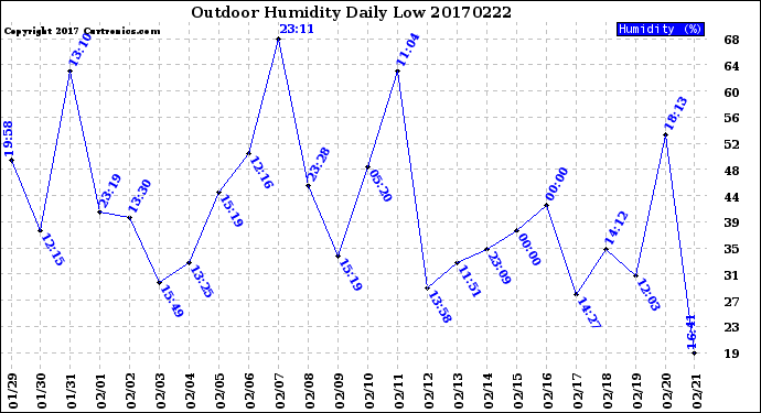 Milwaukee Weather Outdoor Humidity<br>Daily Low