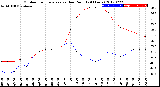 Milwaukee Weather Outdoor Temperature<br>vs Dew Point<br>(24 Hours)