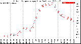 Milwaukee Weather Outdoor Temperature<br>per Hour<br>(24 Hours)