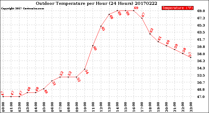 Milwaukee Weather Outdoor Temperature<br>per Hour<br>(24 Hours)