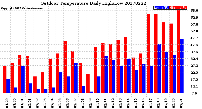 Milwaukee Weather Outdoor Temperature<br>Daily High/Low