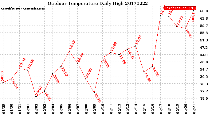 Milwaukee Weather Outdoor Temperature<br>Daily High