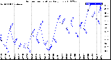 Milwaukee Weather Outdoor Temperature<br>Daily Low