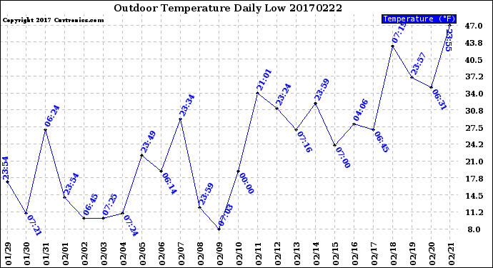 Milwaukee Weather Outdoor Temperature<br>Daily Low