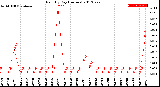 Milwaukee Weather Rain<br>By Day<br>(Inches)