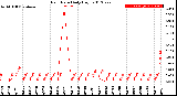 Milwaukee Weather Rain Rate<br>Daily High