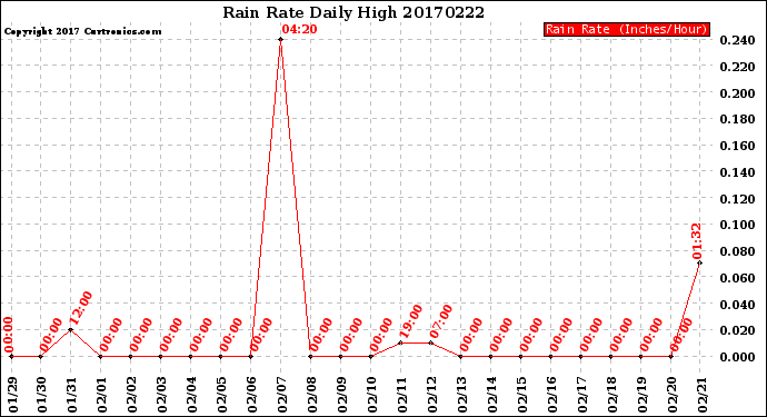 Milwaukee Weather Rain Rate<br>Daily High
