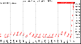 Milwaukee Weather Rain Rate<br>Monthly High