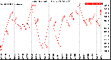 Milwaukee Weather Solar Radiation<br>Daily