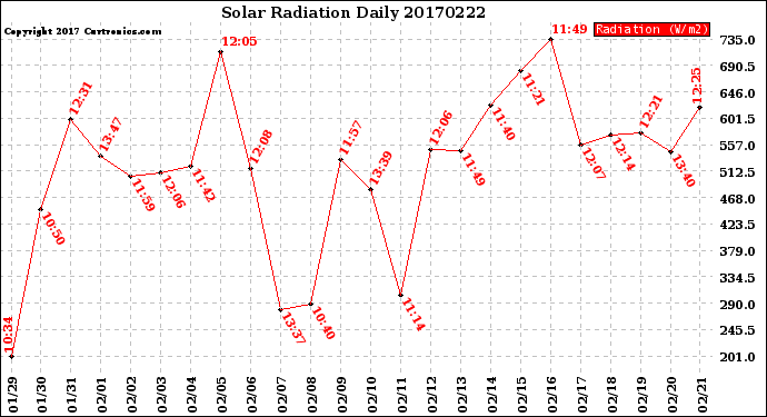 Milwaukee Weather Solar Radiation<br>Daily