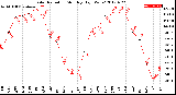 Milwaukee Weather Solar Radiation<br>Monthly High W/m2