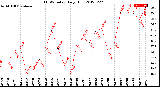 Milwaukee Weather THSW Index<br>Daily High