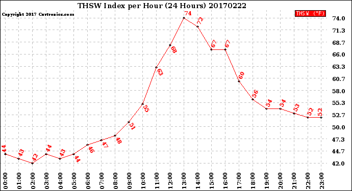 Milwaukee Weather THSW Index<br>per Hour<br>(24 Hours)