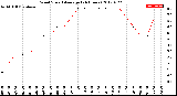 Milwaukee Weather Wind Speed<br>Average<br>(24 Hours)