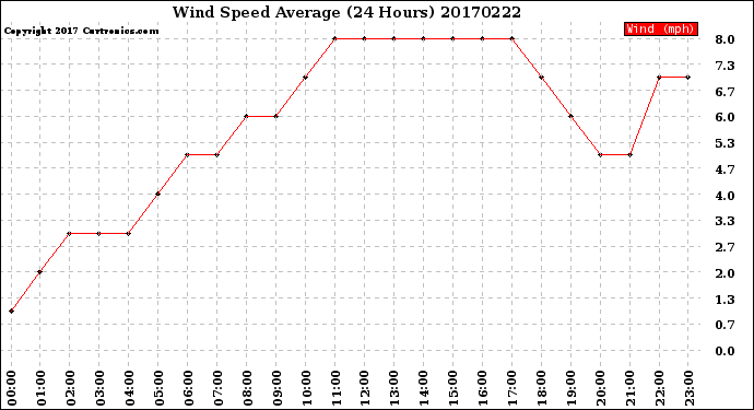 Milwaukee Weather Wind Speed<br>Average<br>(24 Hours)