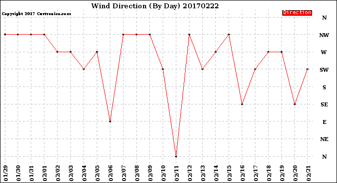 Milwaukee Weather Wind Direction<br>(By Day)