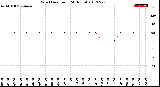 Milwaukee Weather Wind Direction<br>(24 Hours)