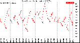 Milwaukee Weather Wind Speed<br>Daily High