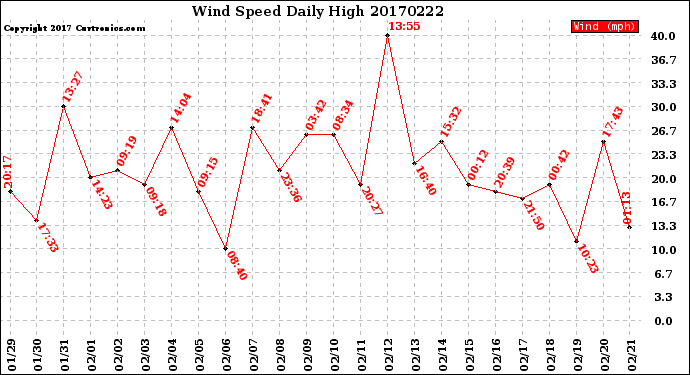 Milwaukee Weather Wind Speed<br>Daily High