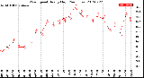 Milwaukee Weather Wind Speed<br>Hourly High<br>(24 Hours)