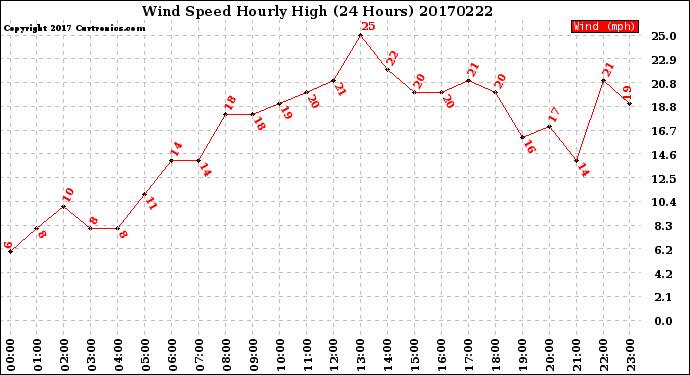 Milwaukee Weather Wind Speed<br>Hourly High<br>(24 Hours)