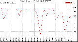 Milwaukee Weather Wind Direction<br>Daily High