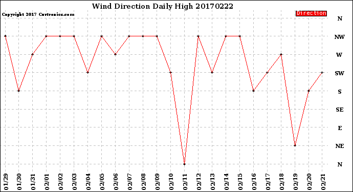 Milwaukee Weather Wind Direction<br>Daily High