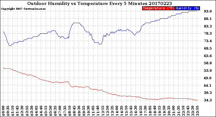Milwaukee Weather Outdoor Humidity<br>vs Temperature<br>Every 5 Minutes