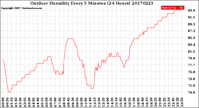 Milwaukee Weather Outdoor Humidity<br>Every 5 Minutes<br>(24 Hours)