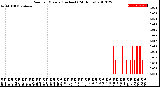 Milwaukee Weather Rain<br>per Minute<br>(Inches)<br>(24 Hours)