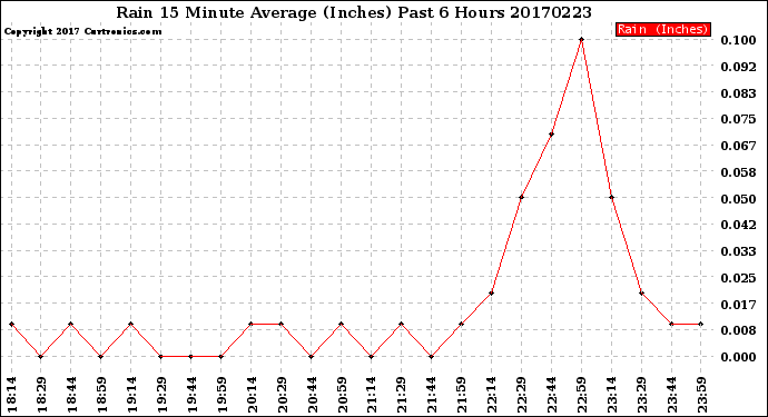 Milwaukee Weather Rain<br>15 Minute Average<br>(Inches)<br>Past 6 Hours