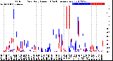 Milwaukee Weather Outdoor Rain<br>Daily Amount<br>(Past/Previous Year)