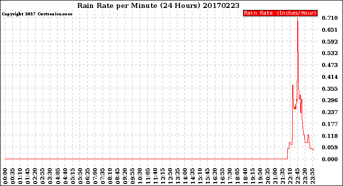 Milwaukee Weather Rain Rate<br>per Minute<br>(24 Hours)