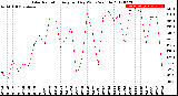 Milwaukee Weather Solar Radiation<br>Avg per Day W/m2/minute