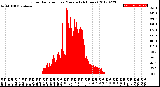 Milwaukee Weather Solar Radiation<br>per Minute<br>(24 Hours)