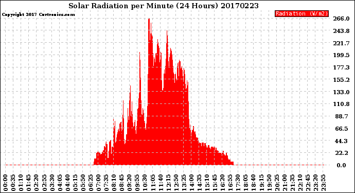 Milwaukee Weather Solar Radiation<br>per Minute<br>(24 Hours)