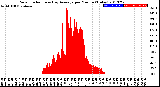 Milwaukee Weather Solar Radiation<br>& Day Average<br>per Minute<br>(Today)