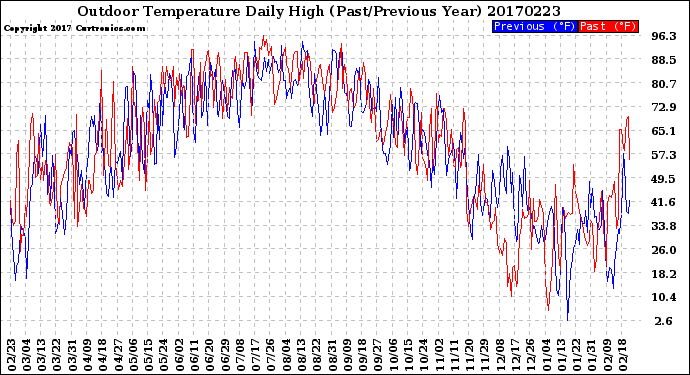 Milwaukee Weather Outdoor Temperature<br>Daily High<br>(Past/Previous Year)