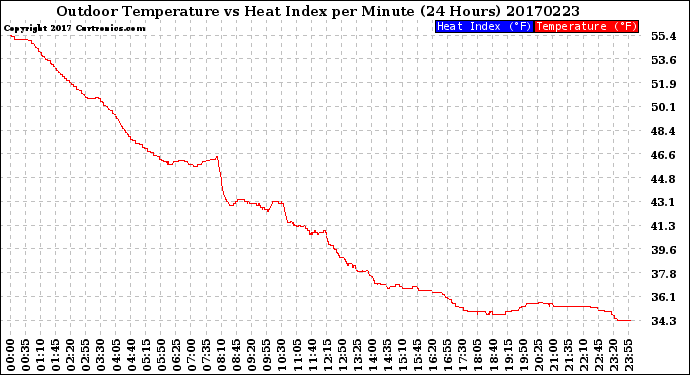 Milwaukee Weather Outdoor Temperature<br>vs Heat Index<br>per Minute<br>(24 Hours)