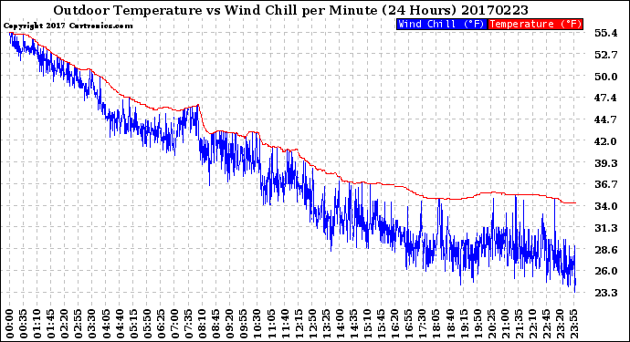 Milwaukee Weather Outdoor Temperature<br>vs Wind Chill<br>per Minute<br>(24 Hours)