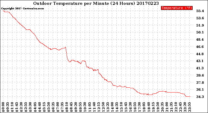 Milwaukee Weather Outdoor Temperature<br>per Minute<br>(24 Hours)