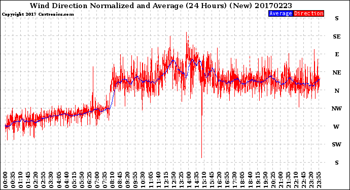 Milwaukee Weather Wind Direction<br>Normalized and Average<br>(24 Hours) (New)