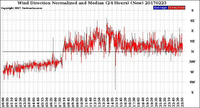 Milwaukee Weather Wind Direction<br>Normalized and Median<br>(24 Hours) (New)