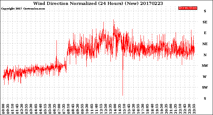 Milwaukee Weather Wind Direction<br>Normalized<br>(24 Hours) (New)